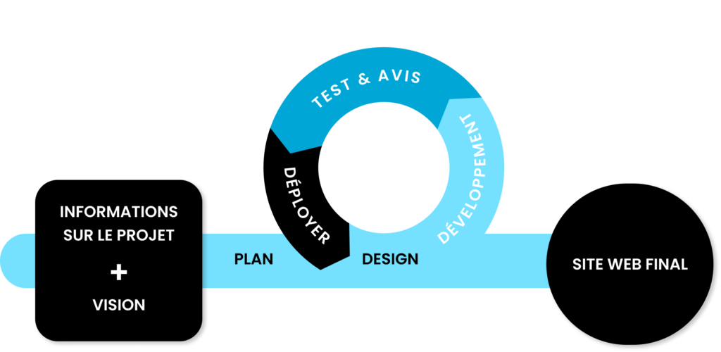 agence création site web professionnel avec Méthode agile